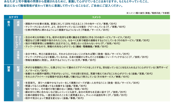 職場での信頼獲得のために意識していること＜自由記述結果を基に抜粋＞