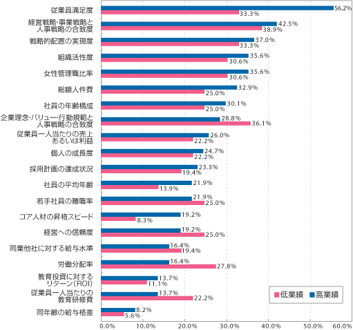 【現在と今後のマネジメントの成果を捉える指標（高業績企業群と低業績企業群の比較）】