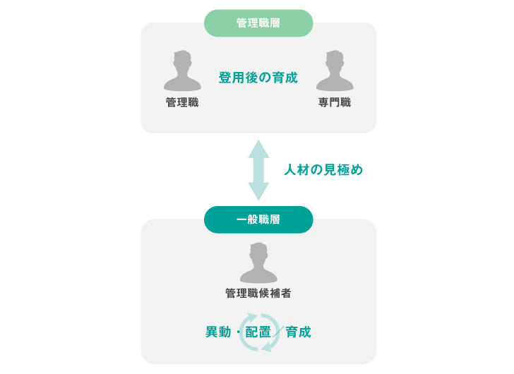第2章 昇進・昇格の課題1