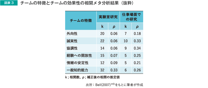 図表3 チームの特徴とチームの効果性の相関メタ分析結果(抜粋)