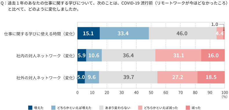 ＜図表4＞学びの資源（仕事に関する学びに使える時間・対人ネットワーク）の変化