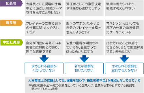 【昨今の人材育成に関する悩み・相談の一例】