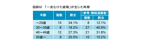 図表02　「一皮むけた経験」が生じた時期
