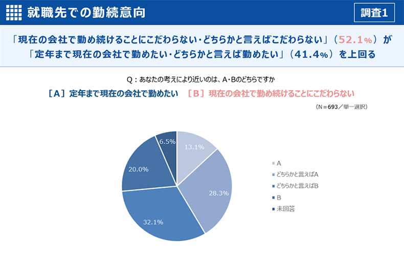 就職先での勤続意向