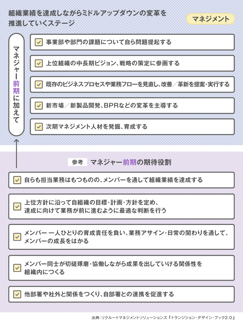 マネジャー後期の期待役割