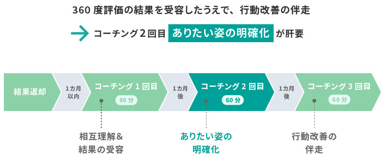 <図表4>リクルートのコーチングプログラム(課長・部長向け)