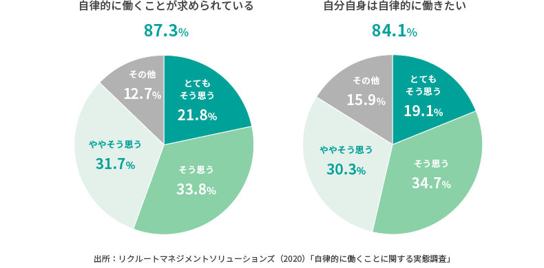 ＜図表1＞「自律」に対する意識（単一回答／n=435）