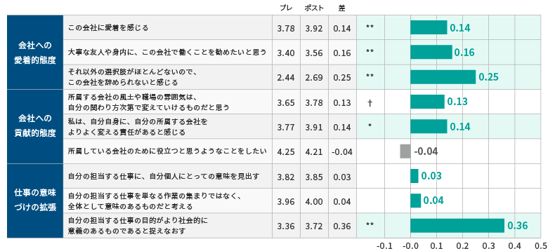 ＜図表6＞越境後の「会社や仕事への態度」