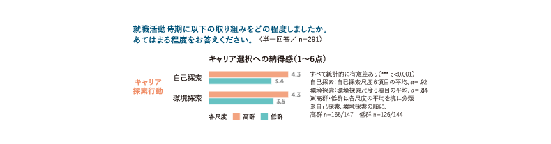 就職活動中のキャリア探索行動がキャリア選択への納得感に及ぼす影響