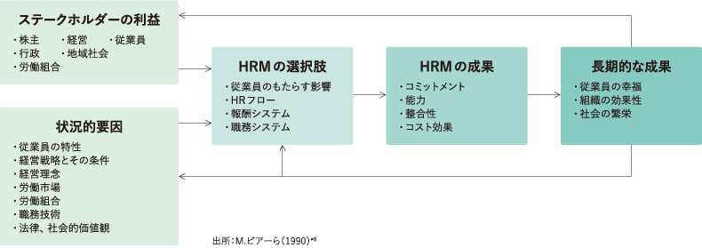 ＜図表1＞HRMの概念的枠組み（ハーバード・モデル）