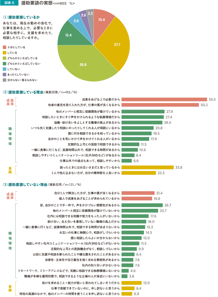 援助要請の実態