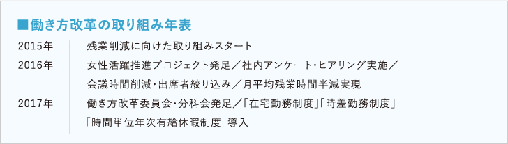 ◾️働き方改革の取り組み年表