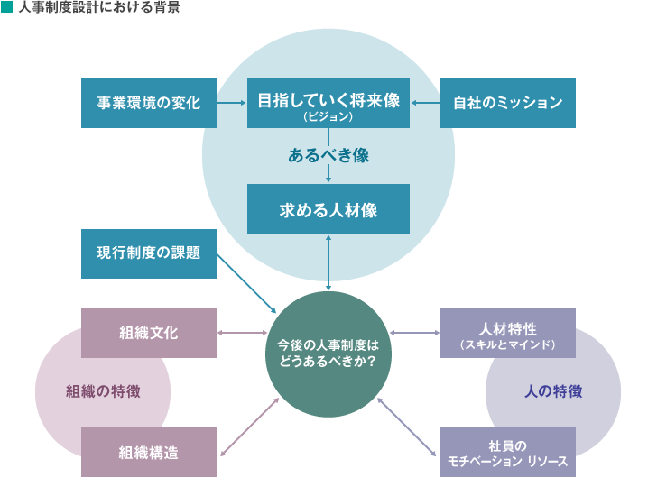 人事制度設計における背景
