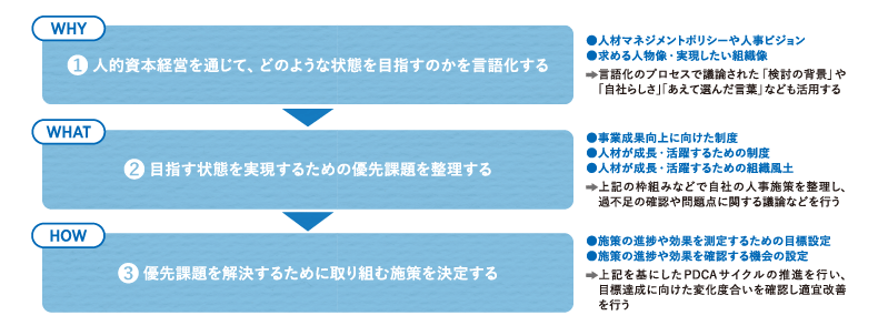 <図表4>人的資本経営を考えるためのキーステップ