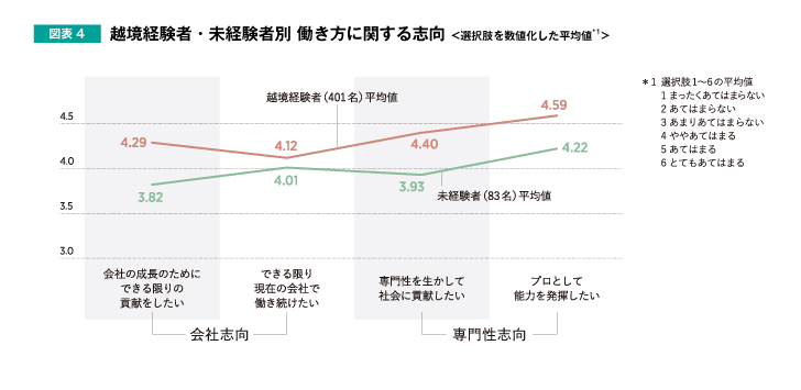 越境経験者・未経験者別働き方に関する志向