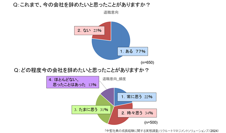 中堅社員の成長経験に関する実態調査