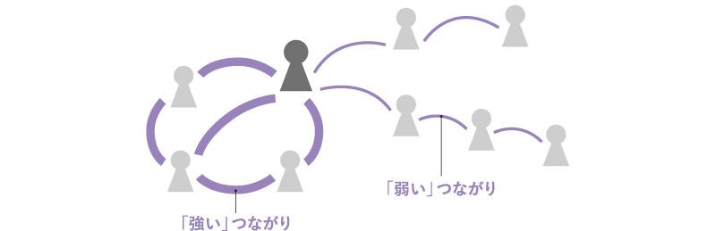 <図表1a>「強い」つながりと「弱い」つながり(閉じられたつながりと開かれたつながり)