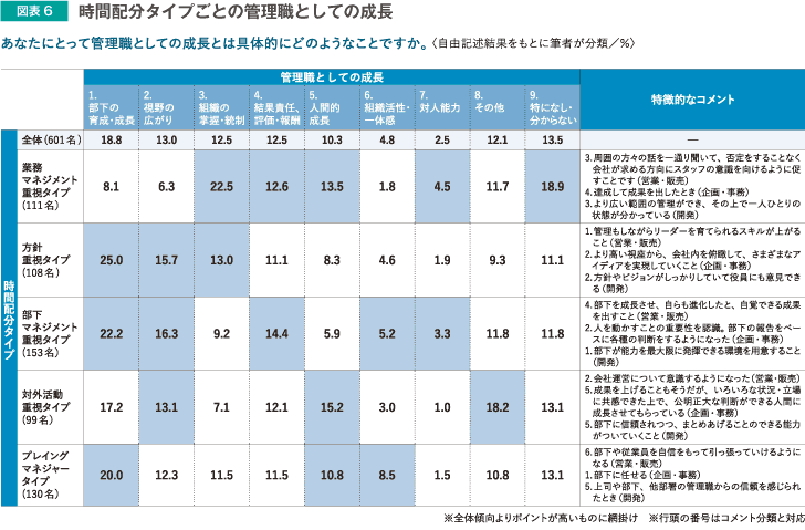 時間配分タイプごとの管理職としての成長