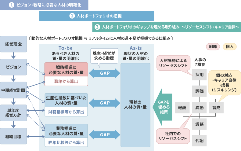 組織観点での人材ポートフォリオ転換とリソーセスシフトの位置付け