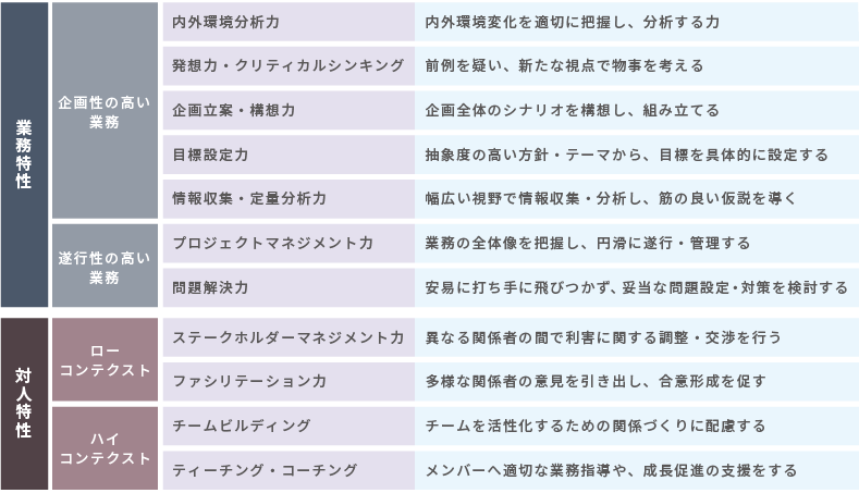＜図表6＞主な能力開発テーマ例