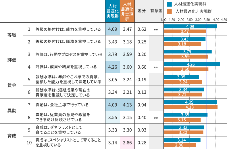 現状の人事施策方針 群別比較