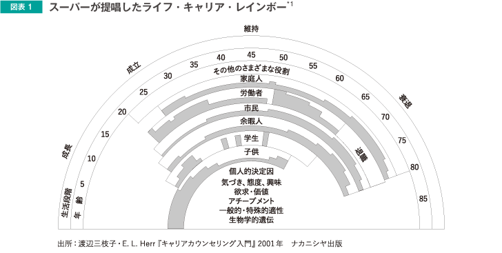 図表1 スーパーが提唱したライフ・キャリア・レインボー