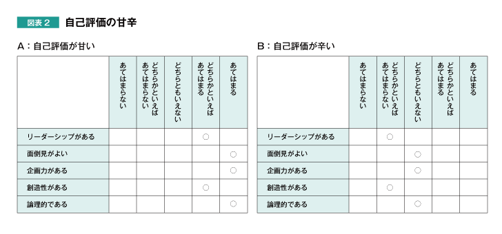 図表2 自己評価の甘辛