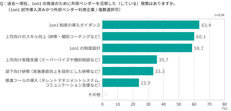 ＜図表8＞1on1推進のために外部ベンダーを活用してきた場面