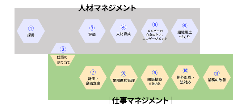 マネジャーの11の役割