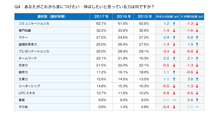 あなたがこれから身につけたい・伸ばしたいと思っている力は何ですか？