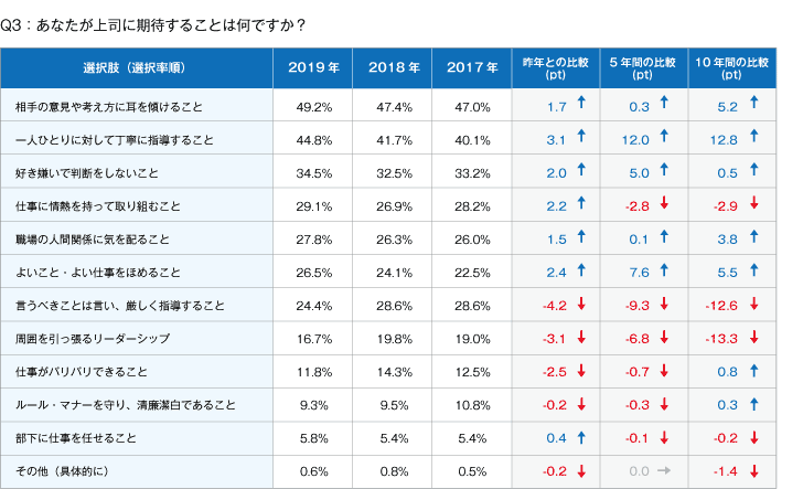 Q3あなたが上司に期待することは何ですか？