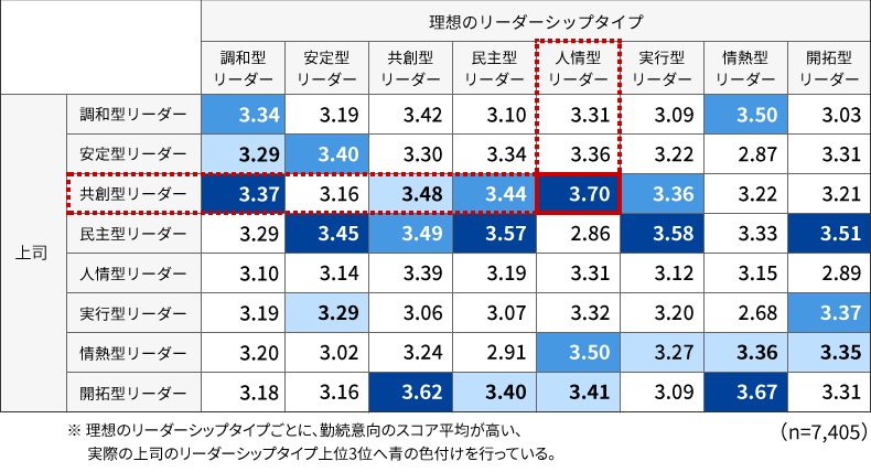 理想とする上司のタイプと直属の上司のタイプ別 (回答者の)勤続意向の平均値
