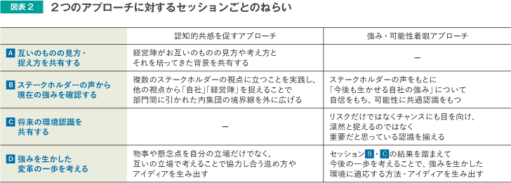 図表2 2つのアプローチに対するセッションごとのねらい