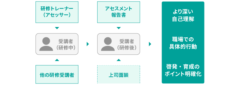 <図表3>多様なフィードバックを通じた学び