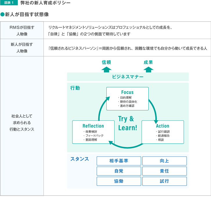 図表1 弊社の新人育成ポリシー