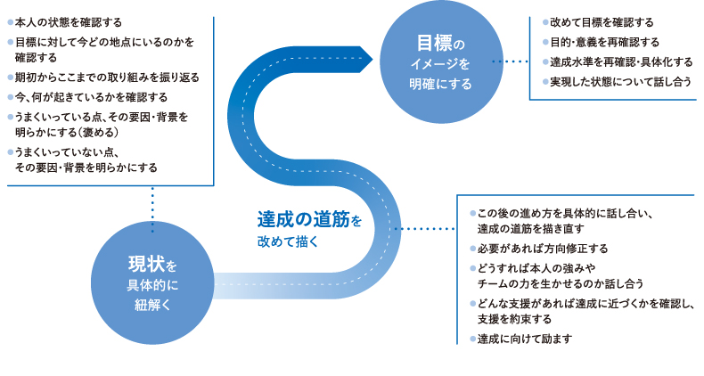 ＜図表6＞目標をめぐる対話