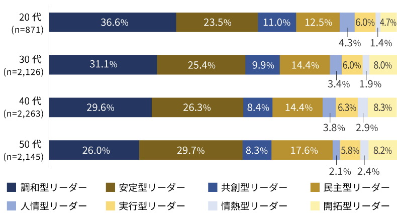 年代別 理想の上司のリーダーシップタイプ