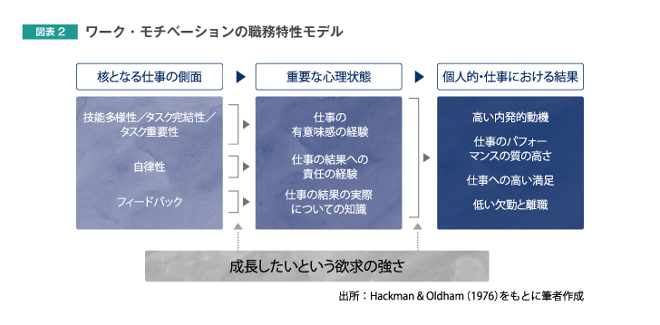 図表2 ワーク・モチベーションの職務特性モデル