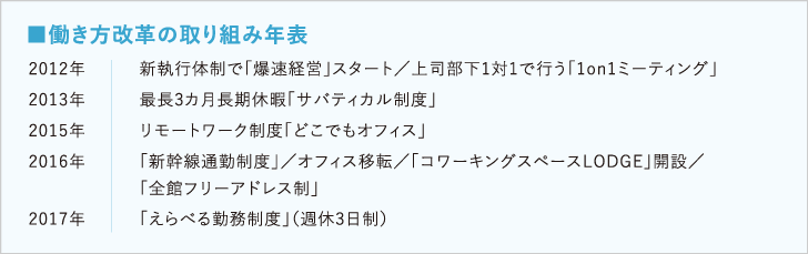 ヤフー働き方改革の取り組み年表
