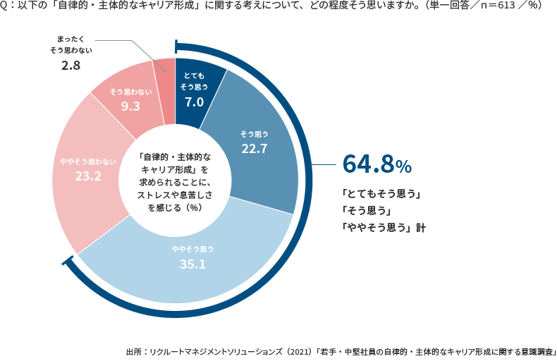 ＜図表5＞キャリア自律のストレスや息苦しさ