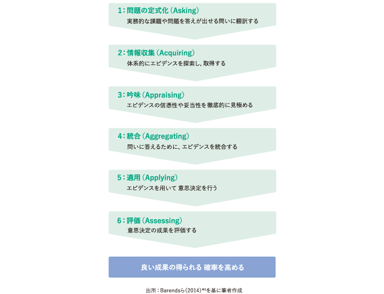 <図表2>エビデンス・ベースド・マネジメントの実践プロセス