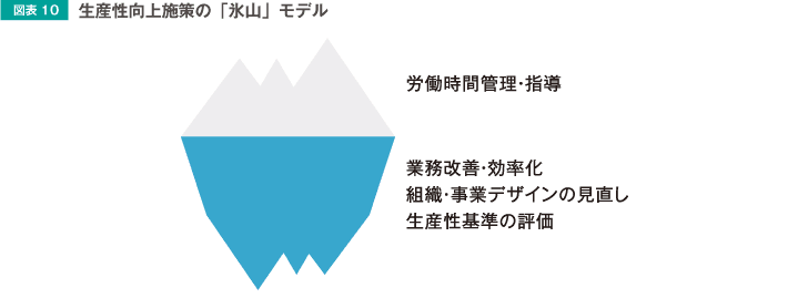 図表10 生産性向上施策の「氷山」モデル