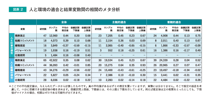 図表2 人と環境の適合と結果変数間の相関のメタ分析