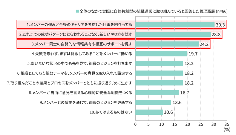 自律共創型組織に向けた組織運営の実施状況【管理職層】