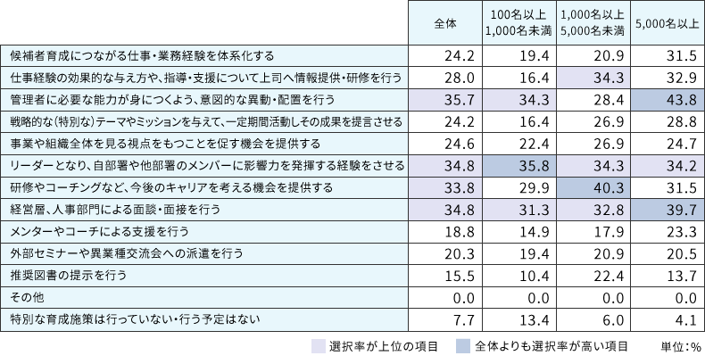 管理職候補者の育成にあたって、現在行っている施策