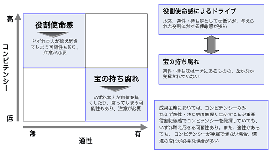 図表4 役割使命感と宝の持ち腐れ