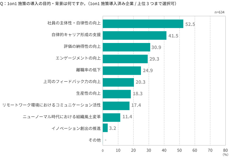 ＜図表3＞1on1施策の導入目的