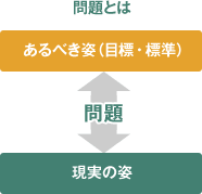 問題とは