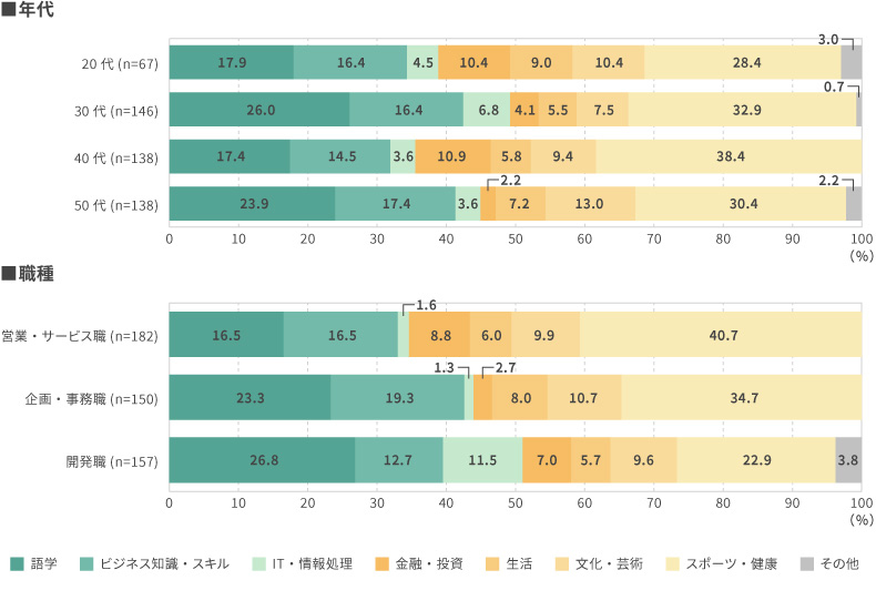 ＜図表2＞学びの領域