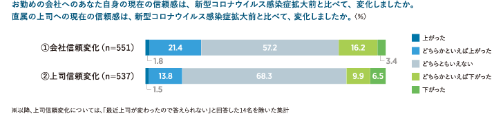 会社信頼・上司信頼の変化